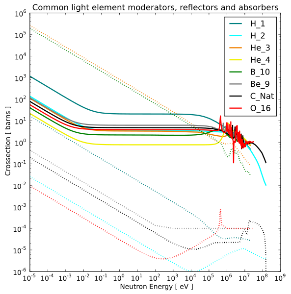 File:Common light element moderators, reflectors and absorbers.svg