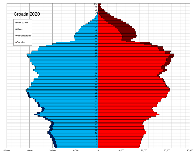Demographics of Croatia - Wikipedia
