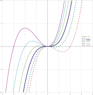 Cubic function (different b).svg