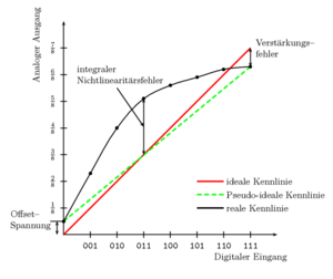 Digital-Analog-Umsetzer