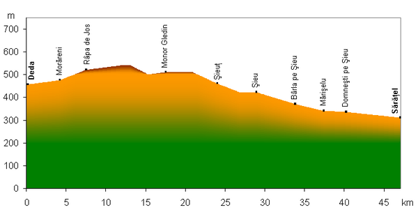 Elevation profile