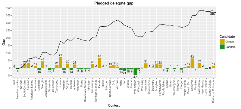 Delegate gap for the 2016 Democratic Party presidential primaries.svg