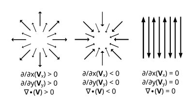 A vector field with diverging vectors, a vector field with converging vectors, and a vector field with parallel vectors that neither diverge nor converge