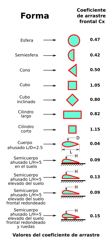 Coeficiente de resistencia