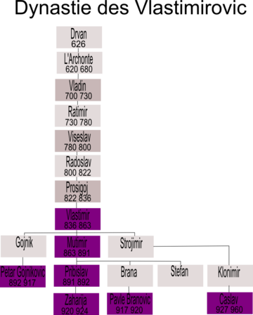 Список правителей Сербии