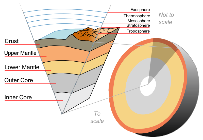 1.label the drawing corresponding to the Earth's layers2.describe the  different layers of the earth using - Brainly.ph