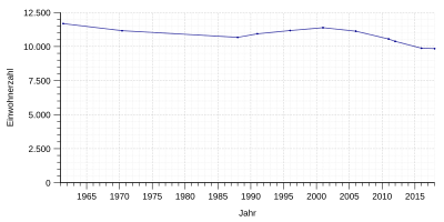 Einwohnerentwicklung von Emmerthal von 1961 bis 2017 nach nebenstehender Tabelle