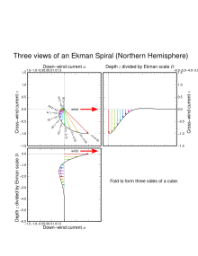 Three views of the wind-driven Ekman layer at the surface of the ocean in the Northern Hemisphere. The geostrophic velocity is zero in this example. EkmanSpiral.svg