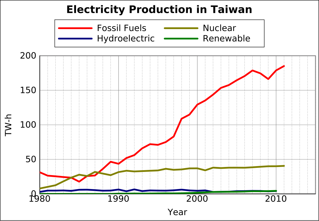 File:Electricity Production in Taiwan.svg