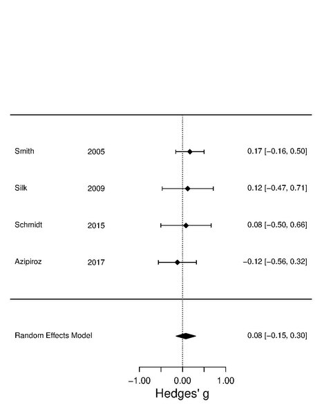 File:Forest Plots of Anxiety and Prebiotics.pdf