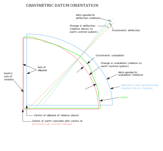 <span class="mw-page-title-main">Vertical deflection</span> Measure of the downward gravitational forces shift due to nearby mass