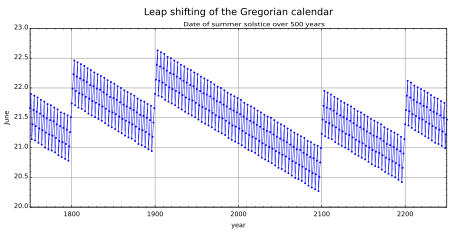 ไฟล์:Gregoriancalendarleap_solstice.svg