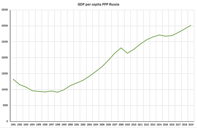 EU  - what's next? - Page 5 640px-HDP_PPP_per_capita_Russia