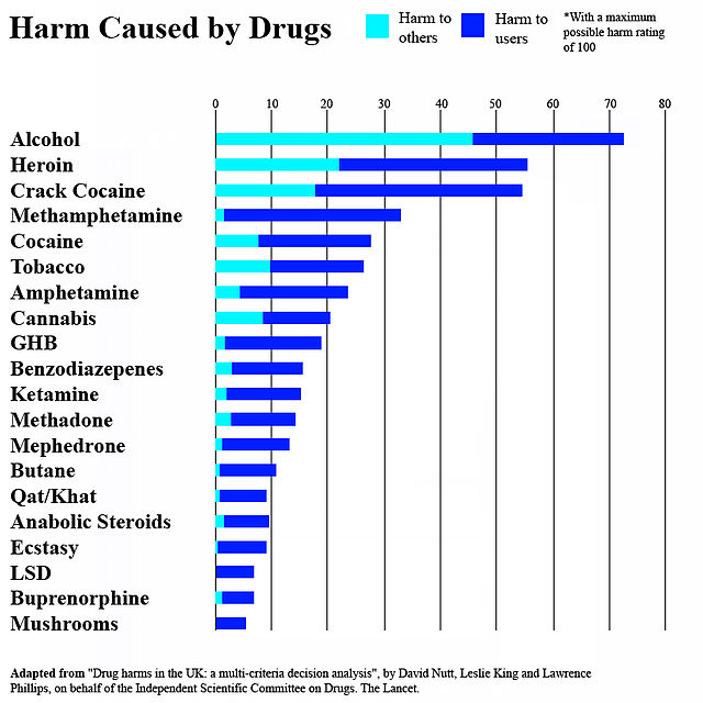 Drug harms in the UK: a multicriteria decision analysis - The Lancet