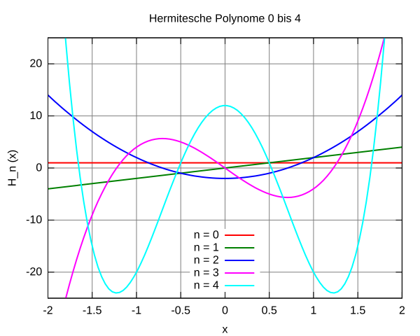 File:Hermite-polynomials-0-4.svg