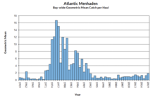 Bay-wide Geometric Mean Catch per Haul in the Chesapeake Bay of Atlantic Menhaden reported by the Chesapeake Bay Foundation in 2019. Juvenile menhaden in the Chesapeake Bay, 1959-2019.png