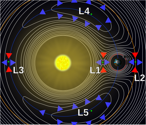 Lagrange points2