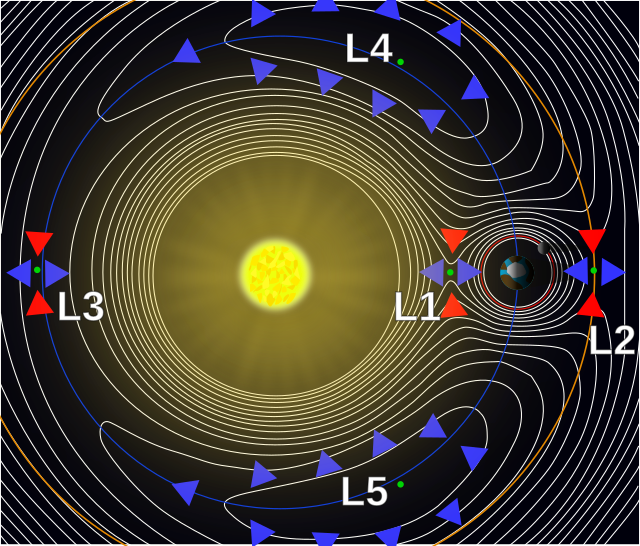 https://upload.wikimedia.org/wikipedia/commons/thumb/e/ee/Lagrange_points2.svg/640px-Lagrange_points2.svg.png