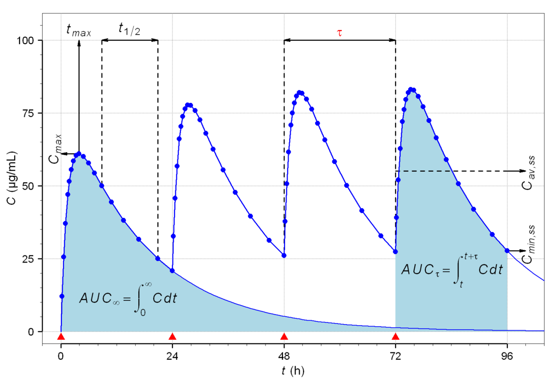 Pharmacokinetics