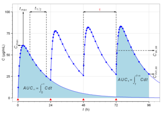 <span class="mw-page-title-main">Biological half-life</span> Time taken for a drug to halve its concentration in blood plasma