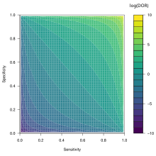 log(Diagnostic Odds Ratio) for varying sensitivity and specificity Log-DiagnosticOddsRatio.svg