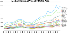 Median housing price by metro area