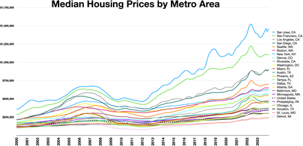 Median housing price by metro area