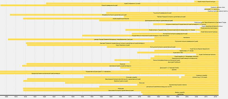 File:Museum in Moscow Oblast Timeline 2021 in Russian Wikipedia.jpg