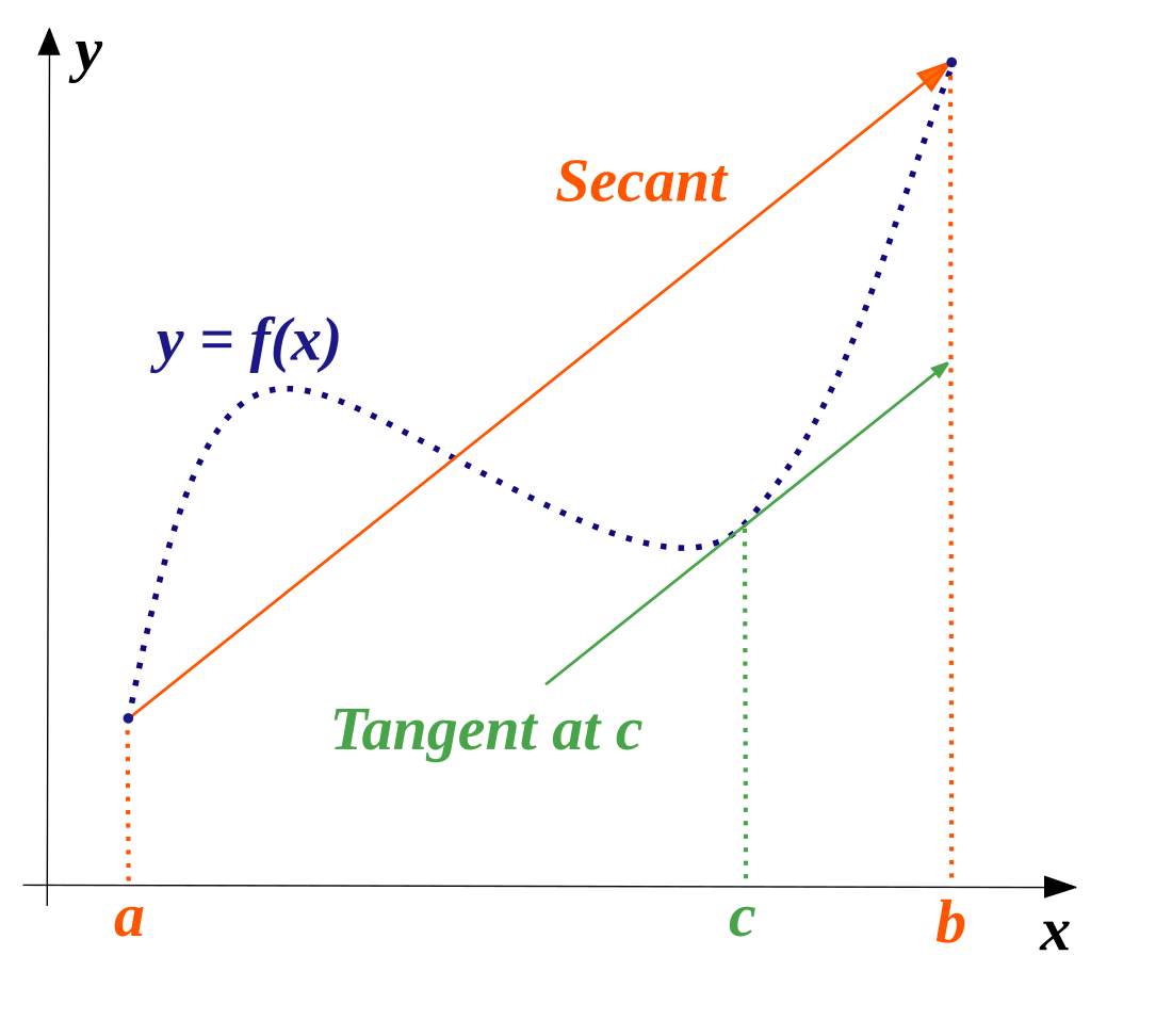 Mean value theorem