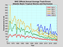 Track errors for the Atlantic Basin, 1970-2014 NHC Atlantic Forecast Error Trends.png