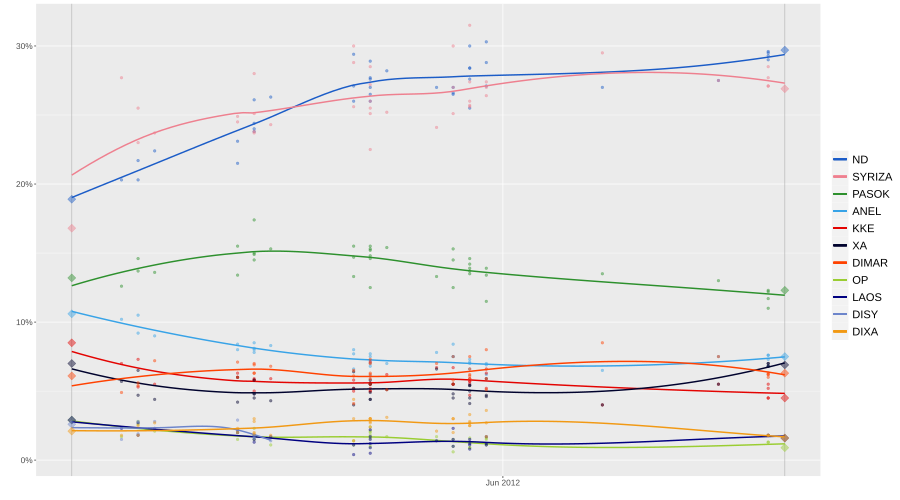 Local regression trend line of poll results from 6 May to 17 June 2012, with each line corresponding to a political party. OpinionPollingGreeceLegislativeElectionJun2012.svg