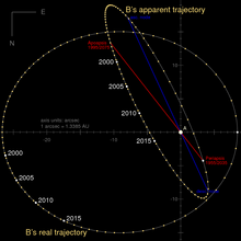 Apparent and true orbits of Alpha Centauri. The A component is held stationary, and the relative orbital motion of the B component is shown. The apparent orbit (thin ellipse) is the shape of the orbit as seen by an observer on Earth. The true orbit is the shape of the orbit viewed perpendicular to the plane of the orbital motion. According to the radial velocity versus time,[66] the radial separation of A and B along the line of sight had reached a maximum in 2007, with B being further from Earth than A. The orbit is divided here into 80 points: each step refers to a timestep of approx. 0.99888 years or 364.84 days.