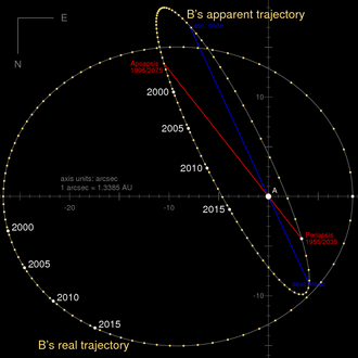 Grafisches Bild eines nahen Kreises und einer schmalen Ellipse, die jeweils als "Bs reale Trajektorie" und "Bs scheinbare Trajektorie" gekennzeichnet sind, wobei die Jahre entlang der Ellipsen markiert sind