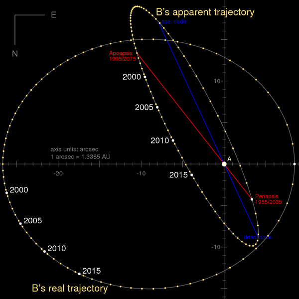 File:Orbit Alpha Centauri AB arcsec.png