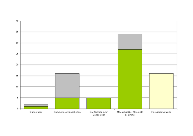 File:Ostelbische Gruppe Diagramm.png