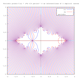 Periodic points of f(z) = z*z-0.75 for period =6 as intersections of 2 implicit curves Periodic points of f(z) = z*z-0.75 for period =6 as intersections of 2 implicit curves.svg