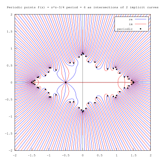 Periodic points of f(z) = z*z-0.75 for period =6 as intersections of 2 implicit curves Periodic points of f(z) = z*z-0.75 for period =6 as intersections of 2 implicit curves.svg