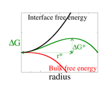 Nucleation - an overview