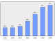 Evolucion de la populacion