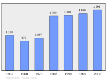 Súbor:Population_-_Municipality_code_07191.svg