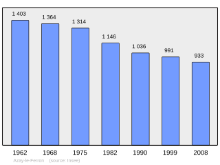 Evolucion de la populacion