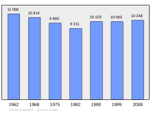 Fayl:Population_-_Municipality_code_42189.svg