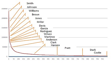 Rank and frequency of some US surnames Power law surnames.jpg