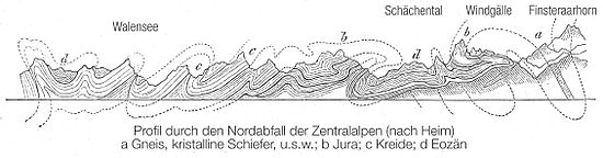Profile of the East Swiss Alps (1880, from Northeast to Southwest) by Albert Heim, before he accepted the theory of thrusting. Key: #a Gneiss, schist and so on, #b Jura, #c Cretaceous and #d Eocene; Walensee, Schaechental, Windgaelle and Finsteraarhorn. Profil-Nordafall-Alpen.jpg