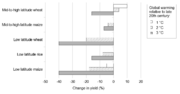 Thumbnail for File:Projected changes in crop yields at different latitudes with global warming.png