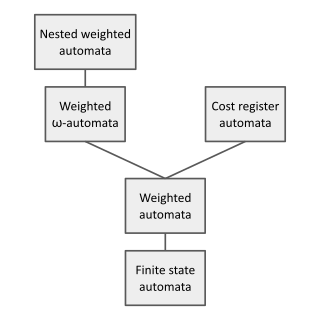 <span class="mw-page-title-main">Weighted automaton</span> Finite-state machine where edges carry weights