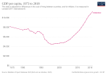 Thumbnail for File:Real GDP per capita development of Uzbekistan.svg