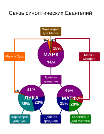 Синоптические Евангелия