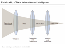 Intelligence reflects a progressive refinement of data and information Relationship of data, information and intelligence.png