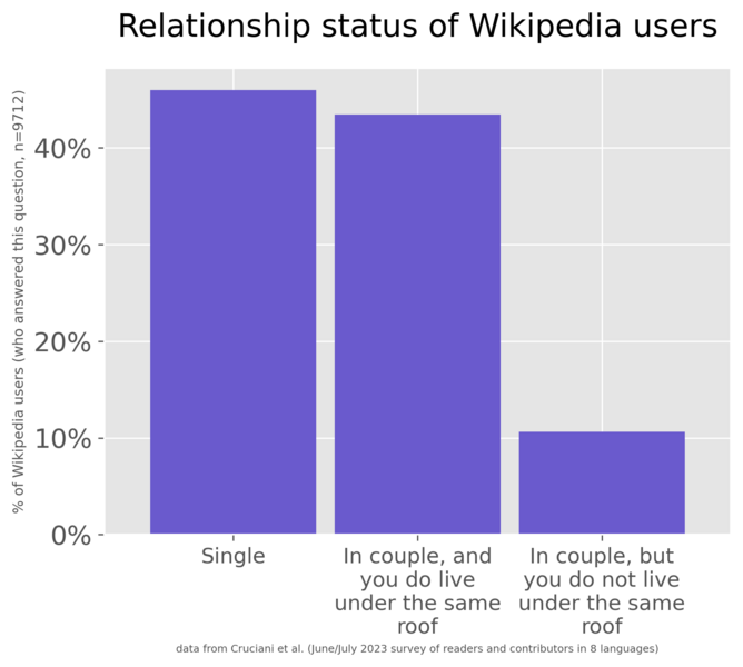 File:Relationship status of Wikipedia users (2023 Wikipedia survey).png